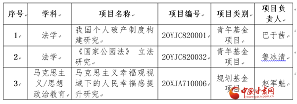 甘肅政法大學(xué)獲批3項(xiàng)2020年度教育部人文社科基金項(xiàng)目（圖）