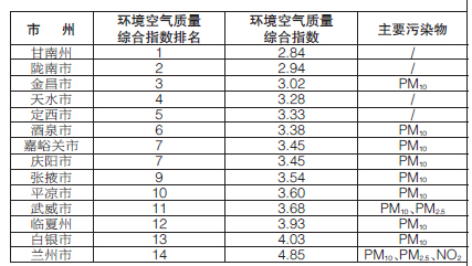 甘肅省生態環境廳發布14個城市3月份環境空氣質量排名情況