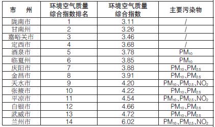 甘肅省生態(tài)環(huán)境廳發(fā)布14個城市11月份環(huán)境空氣質(zhì)量排名情況