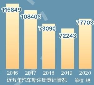 截至目前蘭州機動車保有量達114.49萬輛