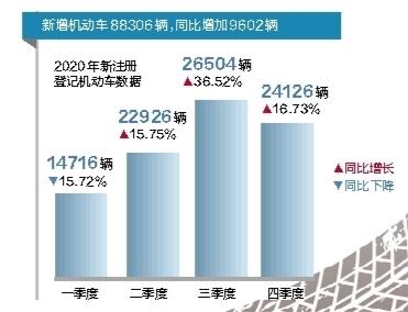 蘭州市機動車總數5年增長42.31%