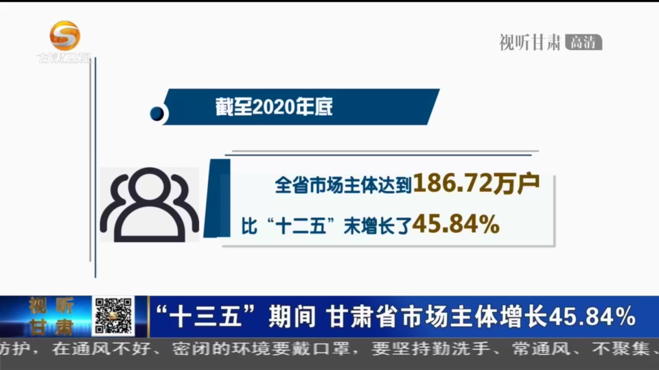 “十三五”期間 甘肅省市場主體增長45.84%