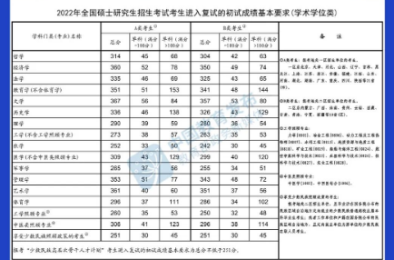 @甘肅考生，快查，2022年研考國家線公布