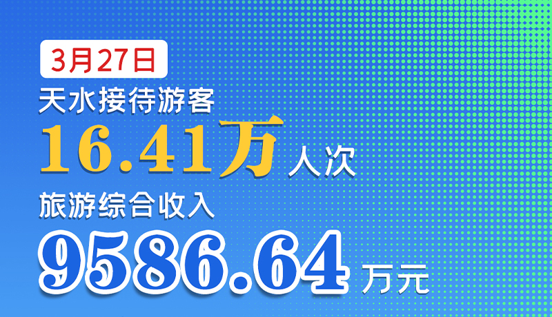 海報|3月27日，天水接待游客16.41萬人次，旅游綜合收入9586.64萬元